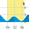Shelltown tide chart for Thursday, August 1, 2024