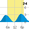 Shelltown tide chart for Saturday, August 24, 2024