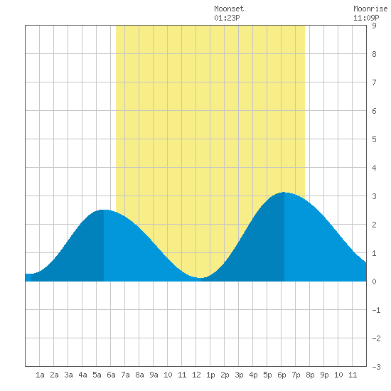 Shelltown tide chart for Sunday, August 25, 2024