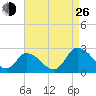 Shelltown tide chart for Monday, August 26, 2024