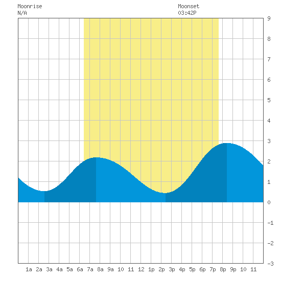 Shelltown tide chart for Tuesday, August 27, 2024
