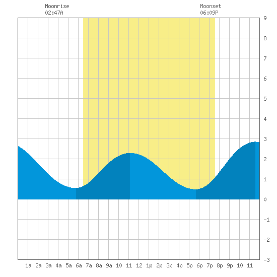 Shelltown tide chart for Friday, August 30, 2024