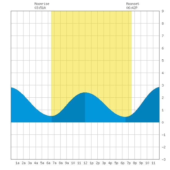 Shelltown tide chart for Saturday, August 31, 2024