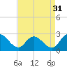 Shelltown tide chart for Saturday, August 31, 2024