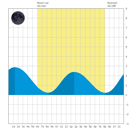 Shelltown tide chart for Sunday, August 4, 2024