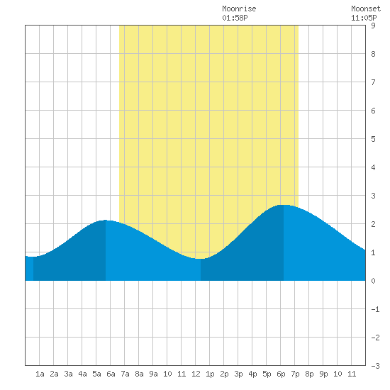 Shelltown tide chart for Tuesday, September 10, 2024