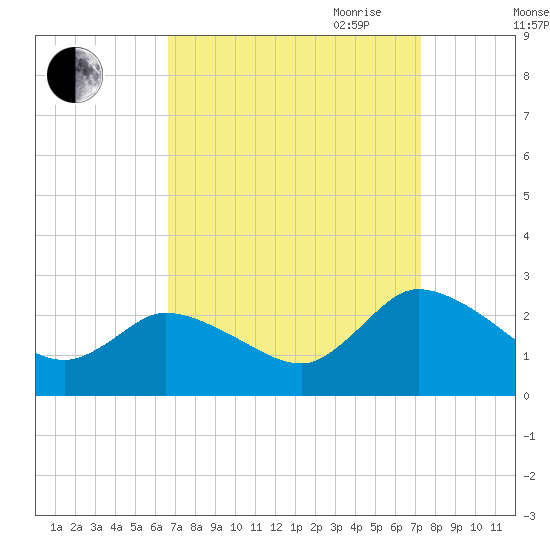 Shelltown tide chart for Wednesday, September 11, 2024