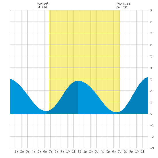 Shelltown tide chart for Monday, September 16, 2024
