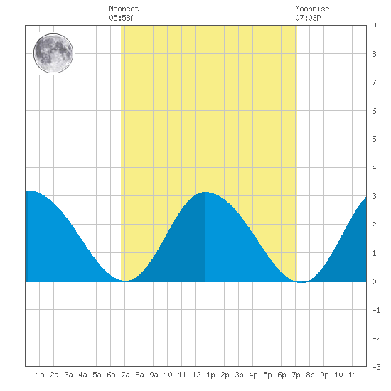 Shelltown tide chart for Tuesday, September 17, 2024