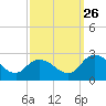 Shelltown tide chart for Thursday, September 26, 2024