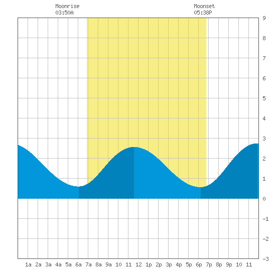 Shelltown tide chart for Sunday, September 29, 2024