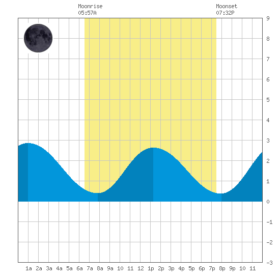 Shelltown tide chart for Monday, September 2, 2024