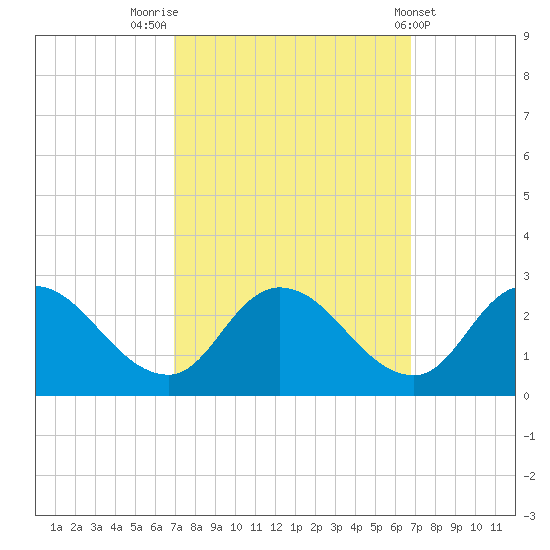 Shelltown tide chart for Monday, September 30, 2024