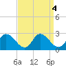 Shelltown tide chart for Wednesday, September 4, 2024