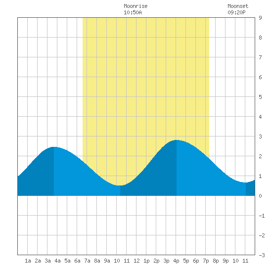 Shelltown tide chart for Saturday, September 7, 2024