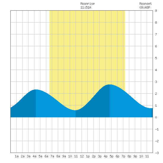 Shelltown tide chart for Sunday, September 8, 2024