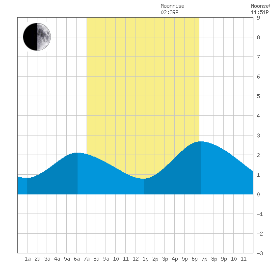 Shelltown tide chart for Thursday, October 10, 2024