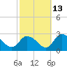 Shelltown tide chart for Sunday, October 13, 2024