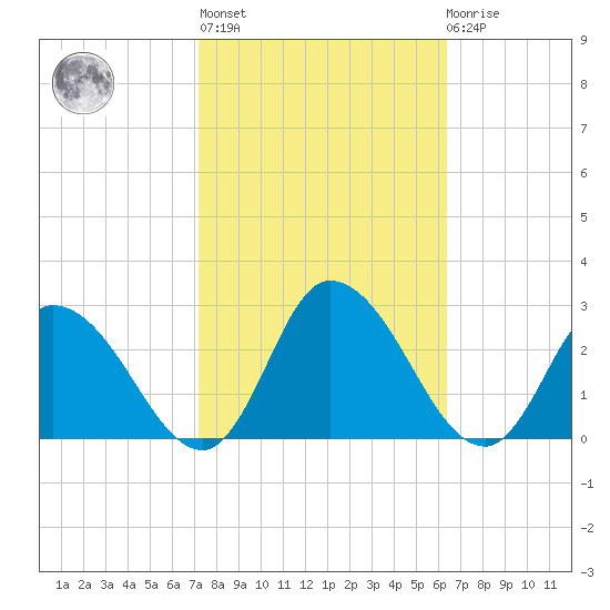 Shelltown tide chart for Thursday, October 17, 2024