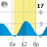 Shelltown tide chart for Thursday, October 17, 2024