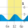 Shelltown tide chart for Tuesday, October 1, 2024