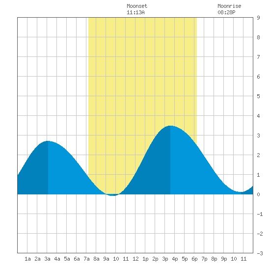 Shelltown tide chart for Sunday, October 20, 2024