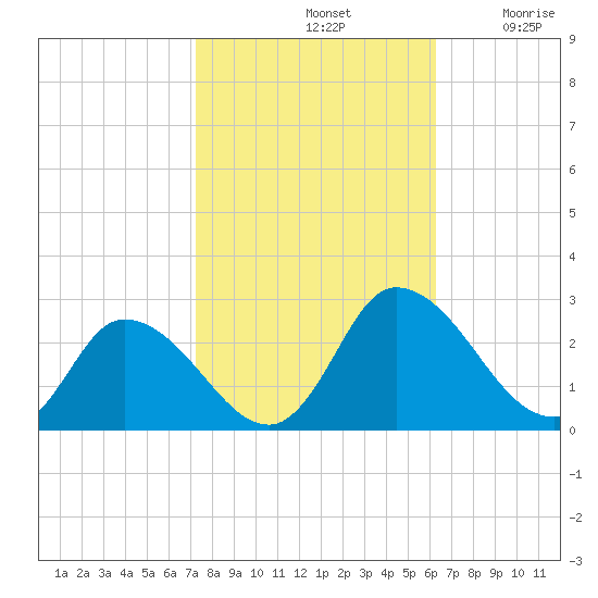 Shelltown tide chart for Monday, October 21, 2024