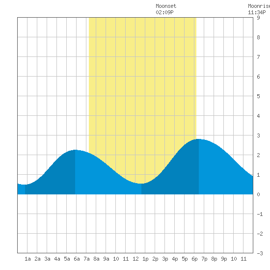 Shelltown tide chart for Wednesday, October 23, 2024