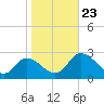 Shelltown tide chart for Wednesday, October 23, 2024