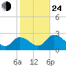Shelltown tide chart for Thursday, October 24, 2024