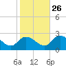 Shelltown tide chart for Saturday, October 26, 2024