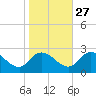 Shelltown tide chart for Sunday, October 27, 2024