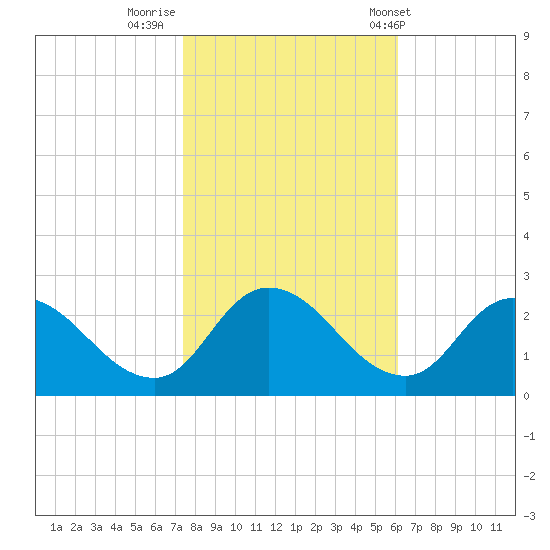 Shelltown tide chart for Tuesday, October 29, 2024