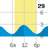 Shelltown tide chart for Tuesday, October 29, 2024
