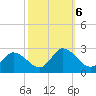 Shelltown tide chart for Sunday, October 6, 2024