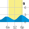 Shelltown tide chart for Wednesday, October 9, 2024