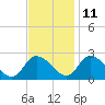 Shelltown tide chart for Monday, November 11, 2024