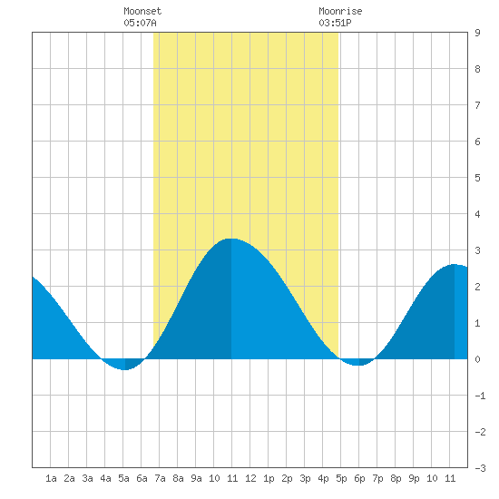 Shelltown tide chart for Thursday, November 14, 2024