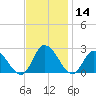 Shelltown tide chart for Thursday, November 14, 2024