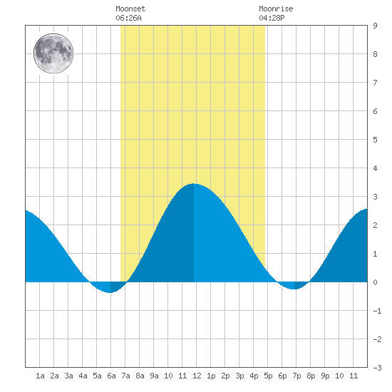Shelltown tide chart for Friday, November 15, 2024
