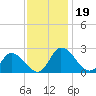 Shelltown tide chart for Tuesday, November 19, 2024