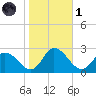 Shelltown tide chart for Friday, November 1, 2024