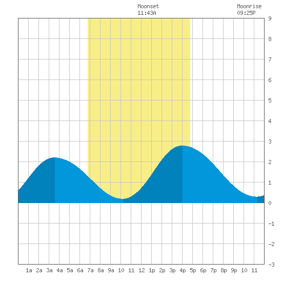 Shelltown tide chart for Wednesday, November 20, 2024