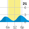 Shelltown tide chart for Thursday, November 21, 2024