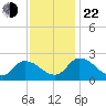 Shelltown tide chart for Friday, November 22, 2024