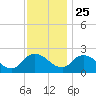 Shelltown tide chart for Monday, November 25, 2024