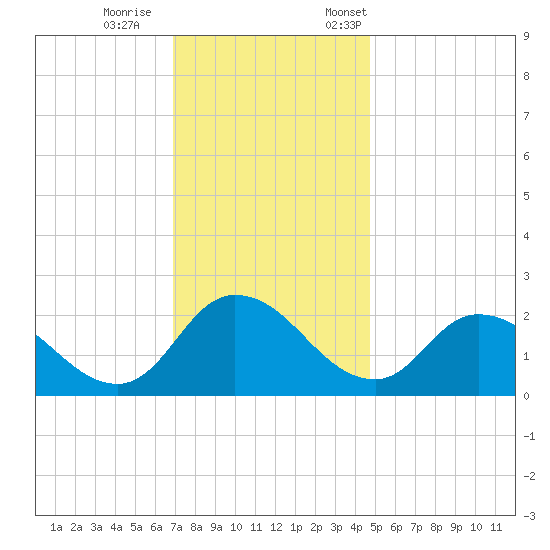 Shelltown tide chart for Wednesday, November 27, 2024