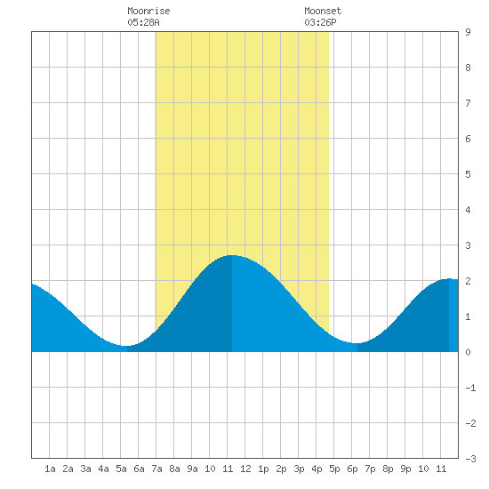 Shelltown tide chart for Friday, November 29, 2024