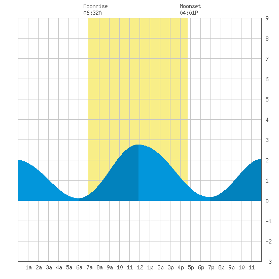 Shelltown tide chart for Saturday, November 30, 2024