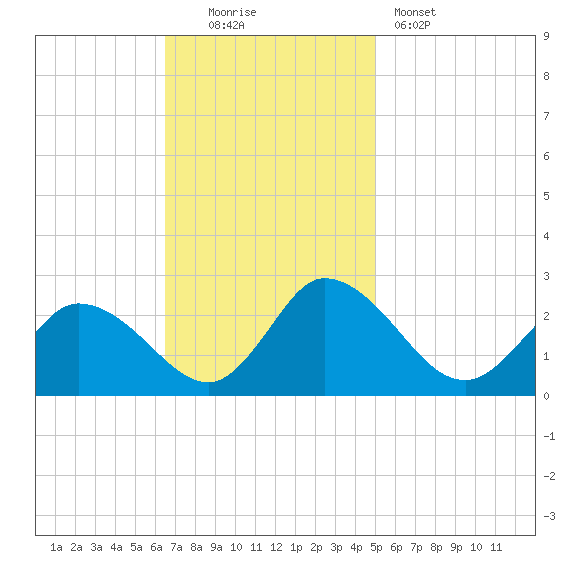 Shelltown tide chart for Sunday, November 3, 2024
